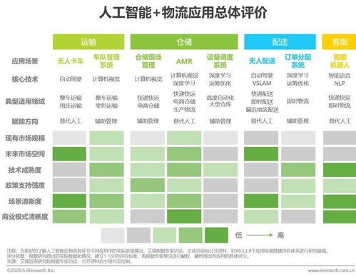 2020年中國人工智能物流發(fā)展研究報(bào)告 聚焦人工智能應(yīng)用軟件開發(fā)